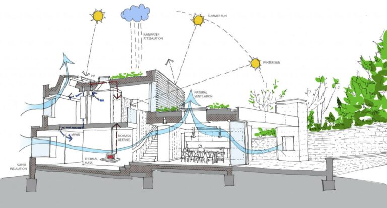 Sustainable European house design principles and materials